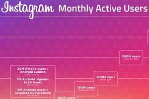 #SocialSkim: Messenger’s Major Overhaul; Broken Social Metrics; Instagram’s Milestone: 13 Stories This Week