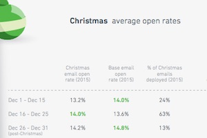 Holiday-Themed Retail Email Benchmarks From 2015