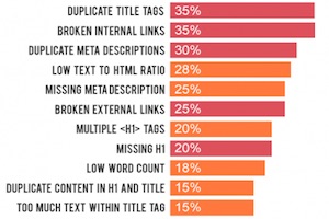 The 11 Most Common Website SEO Issues [Infographic]