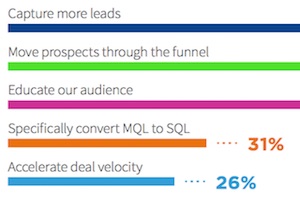 B2B Content-Enabled Campaigns: Top Trends, Benefits, and Goals