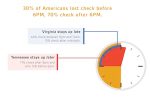 America’s Relationship With Work Email [Infographic]