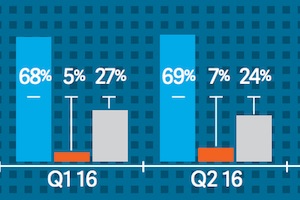 2Q16 Email Deliverability Benchmarks