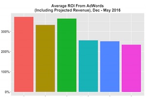 The ROI of AdWords Spend for B2B Firms