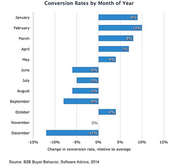 Chart - B2B Buyer Behavior Conversion Rates By Month