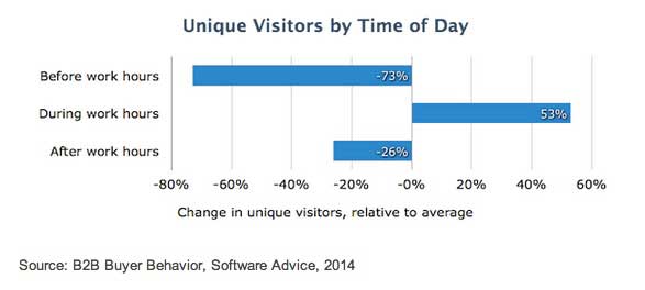 Chart - B2B Buyers Website Visits By Time Of Day