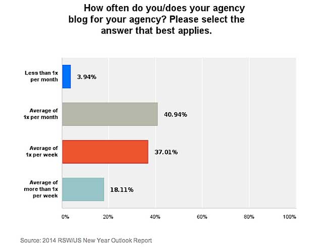 Chart - Frequency Of Marketing Agency Blogging