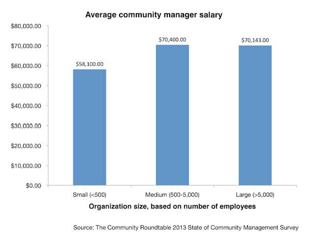 Average Salary For Program Managers
