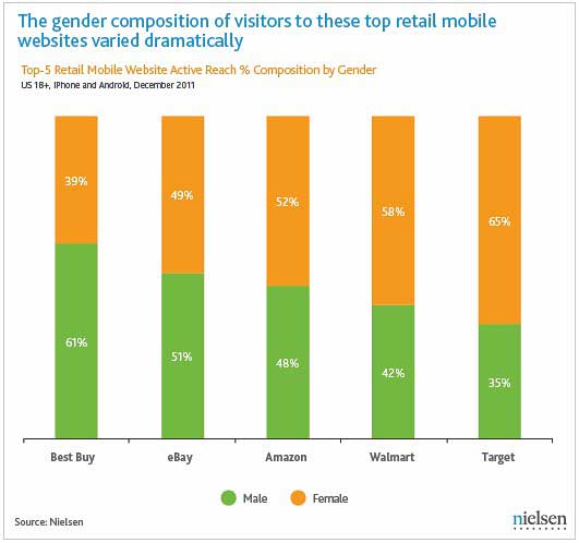 Chart - Top 5 Mobile Retail Site Visitors By Gender