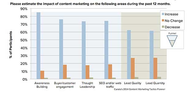 Chart - Effect Marketers Expect From Content Marketing Efforts