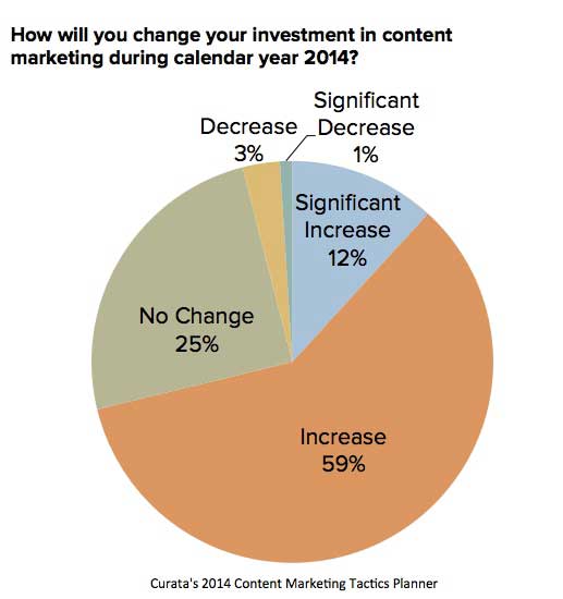 Chart - Content Marketing Budget Changes For 2014