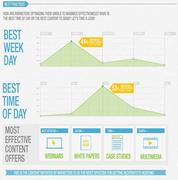 Email Marketing - B2B Email Marketing Best-Practices and Trends ...