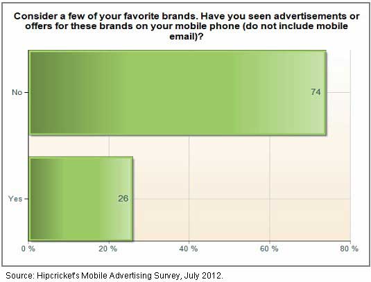 Chart - Mobile Ads & Favorite Brands