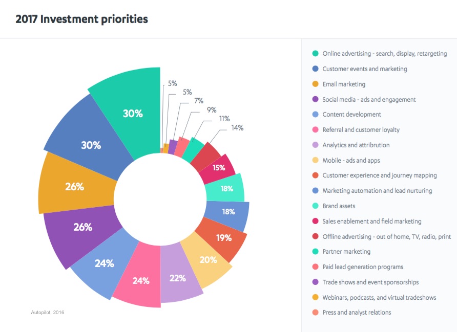 Marketing Strategy Marketers' Top Investment Priorities