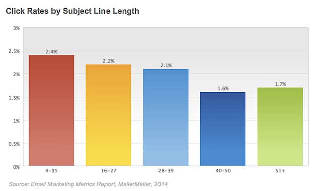 - Email Newsletter Performance by Time Sent and Subject Line Length ...