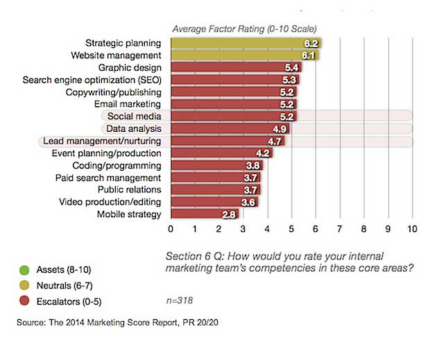 Chart - Internal Marketing Teams' Weaknesses At Online Marketing
