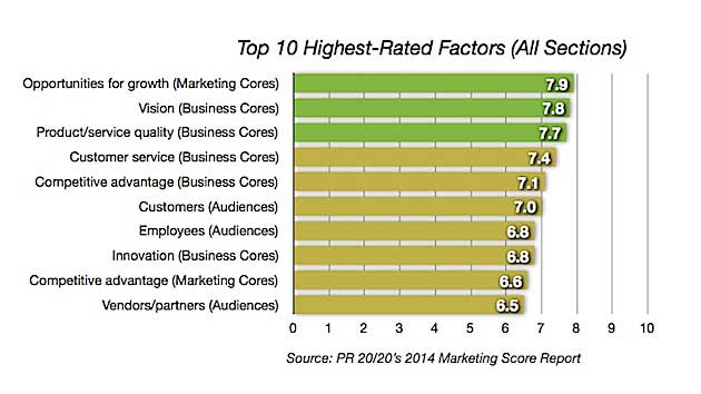 Chart - Top Strengths Of Internal Marketing Teams