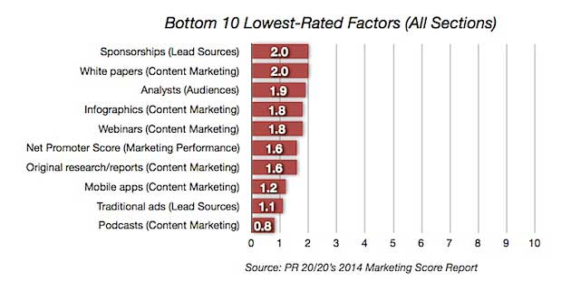 Chart - Top Weaknesses Of Internal Marketing Teams