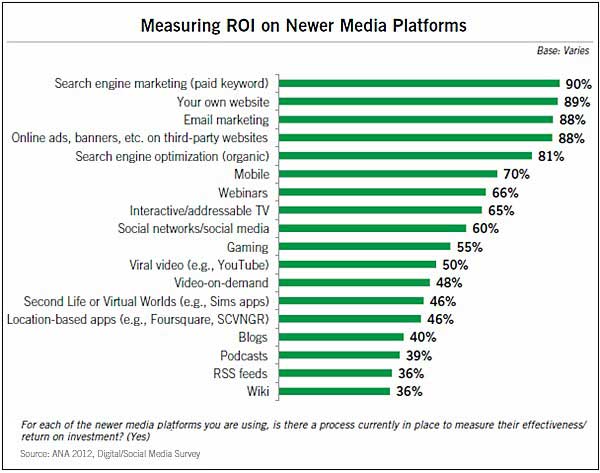 Chart - ROI Measurement By Marketing Channel