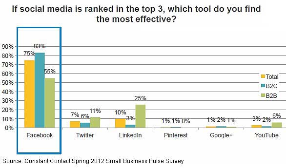Chart - Facebook The Top Social Media Marketing Tactic For B2C & B2B