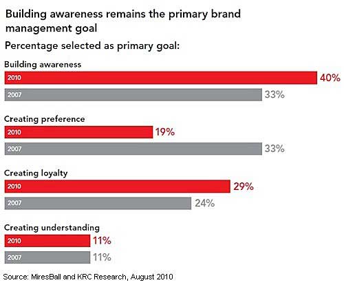 Brand Awareness Marketing Profs