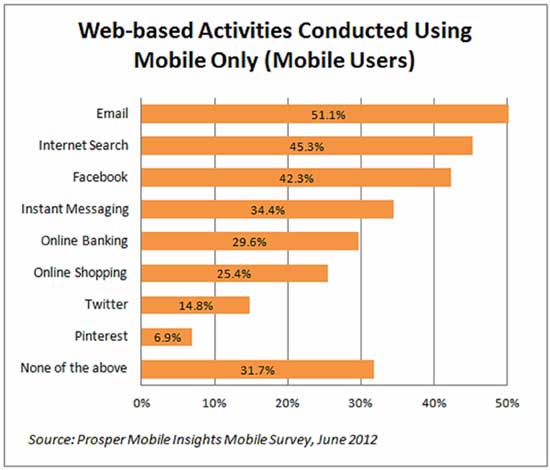 Chart - Mobile-Only Online Activities