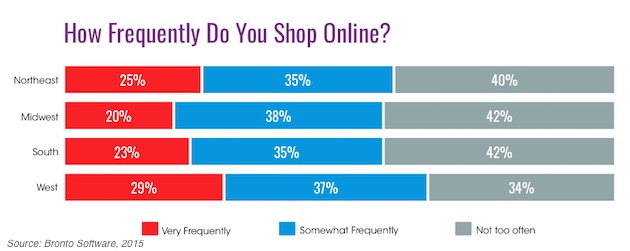 online shoppers by region
