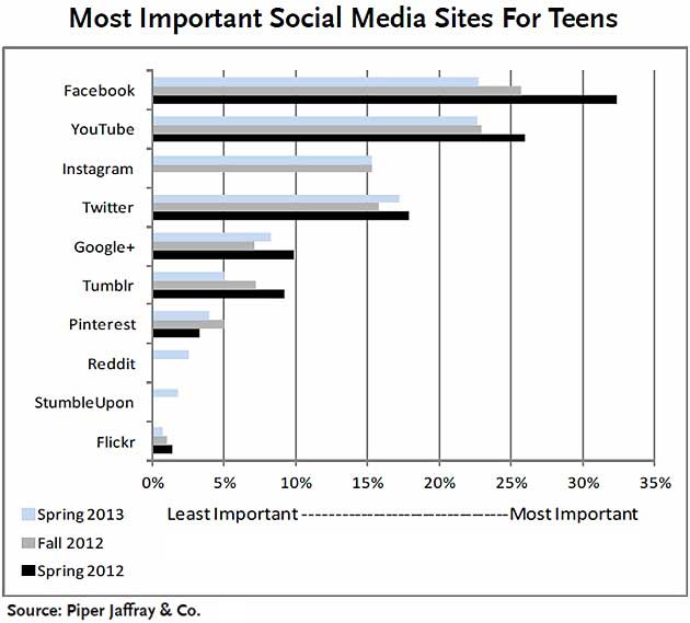 Sites Teen Behaviors On Social 25