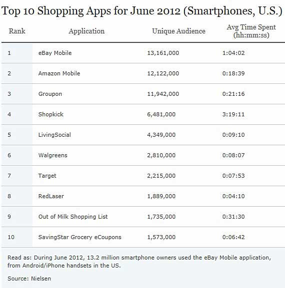 Table - Top 10 Mobile Apps For Shopping, June 2012