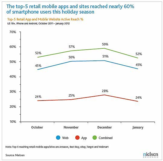 Chart - Top 5 Retail Mobile App Reach, 2011 Holiday Season