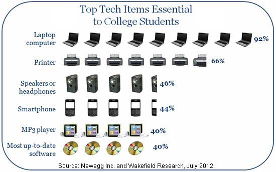 Chart - Top Technologies Essential For College Students
