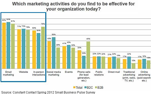 Chart - Most Effective B2B & B2C Marketing Tactics