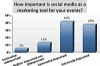 Social Media Effective Tool for Event Marketers