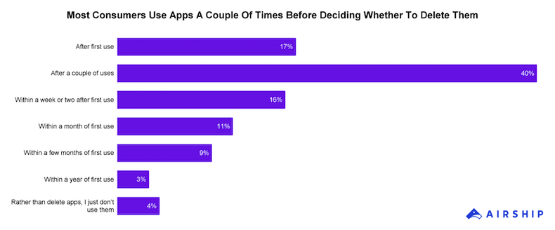 How many times users use a mobile phone app before deciding to delete it