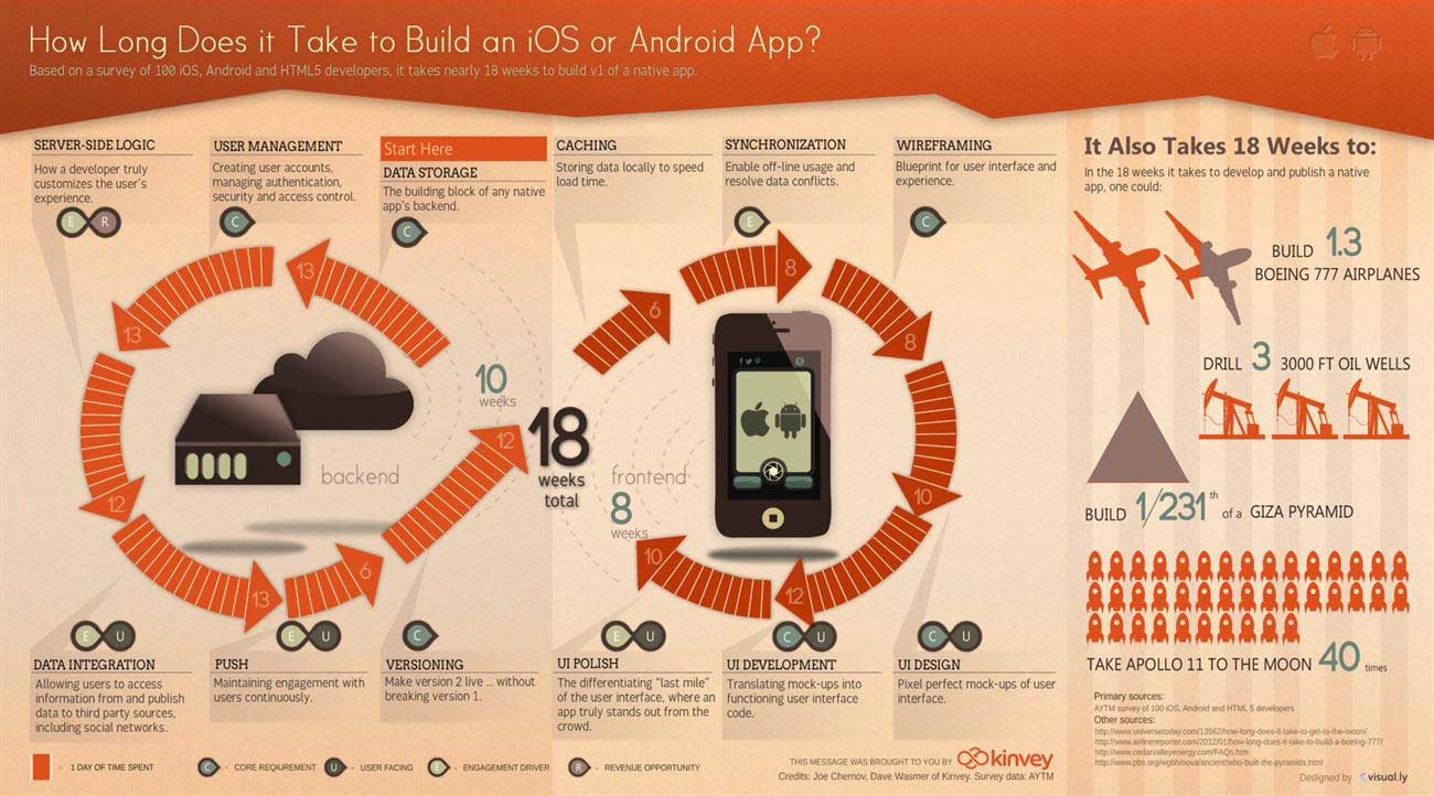 Kinvey infographic: How long does it take to build an app?