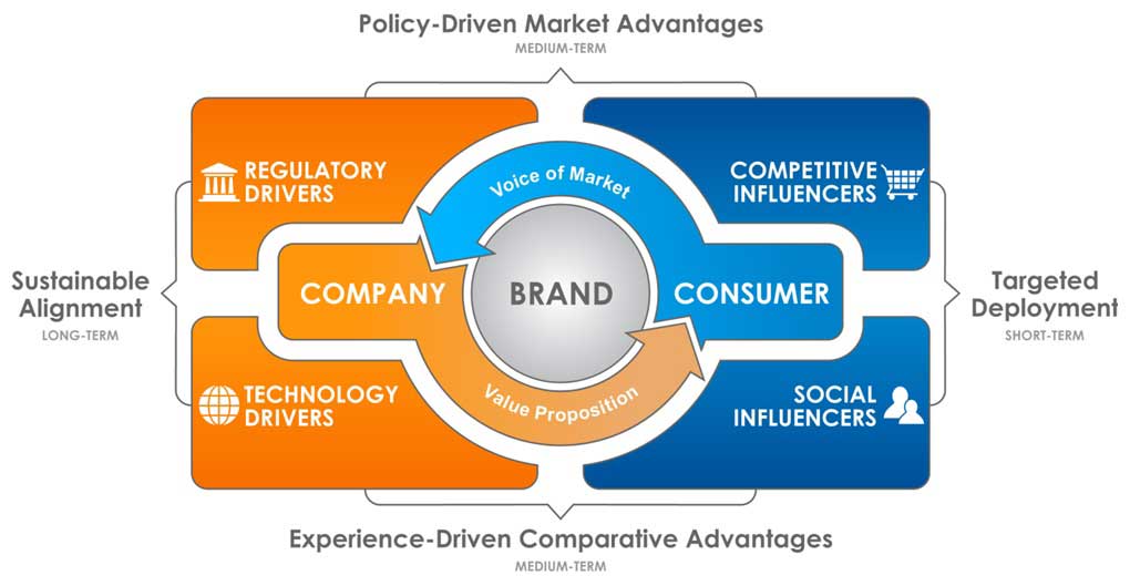 Drive Market. Маркетинг микс. Графики маркетинг. Бранд стратегия инноваций. Advantage marketing