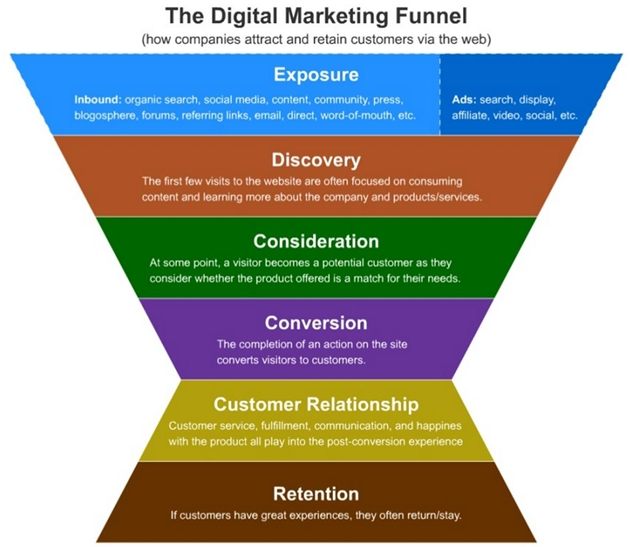 The digital marketing funnel graphic