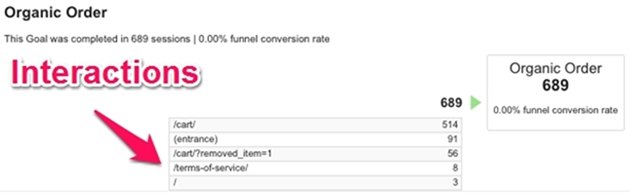 Google conversions rate