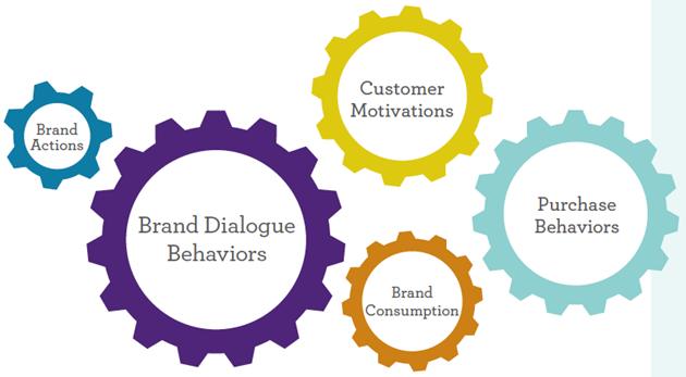 An illustration of the five cogs of the consumer engagement engine