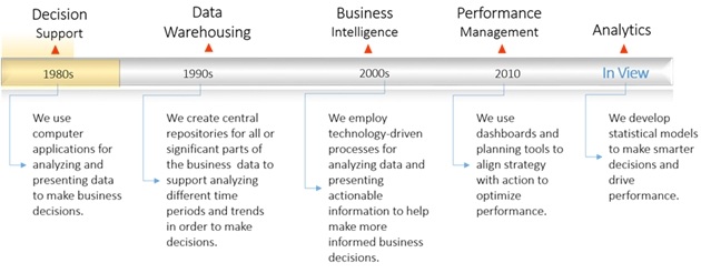 Evolution of digital marketing analytics use