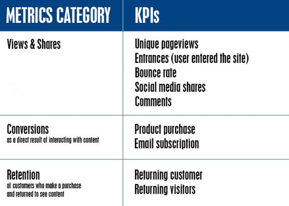 KPIs by metrics category chart