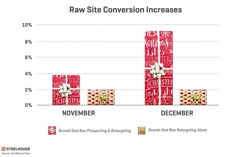 How to Build Revenue-Driving Holiday Campaigns Beyond Black Friday 3