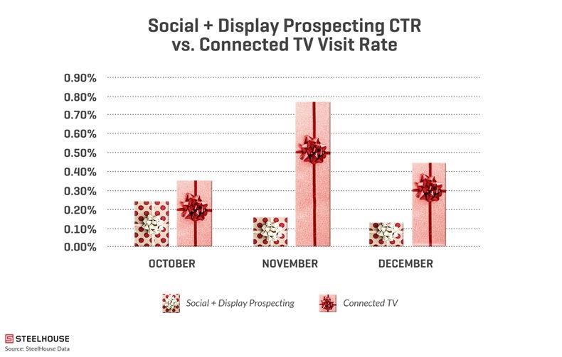 How to Build Revenue-Driving Holiday Campaigns Beyond Black Friday 2