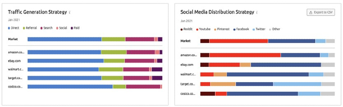 Traffic generation and social media distribution strategy for top 5 online retail markets