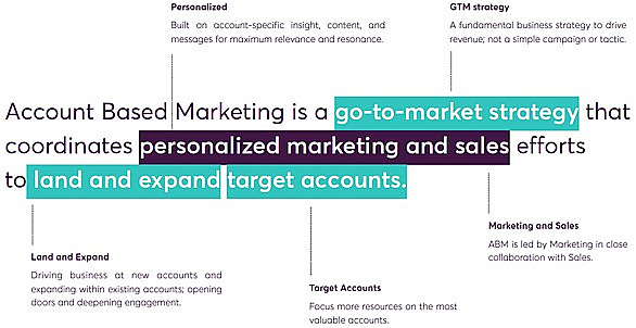a chart explaining that account-based marketing, or ABM, is a strategy coordinating marketing and sales activities