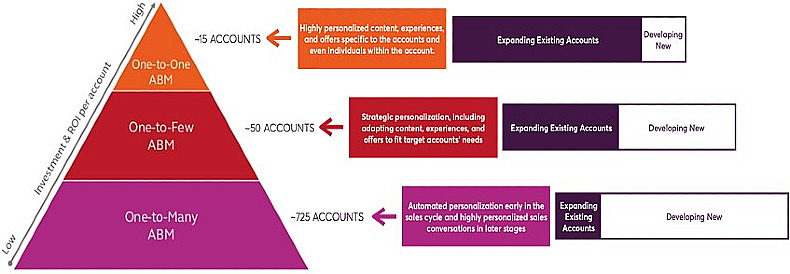 Account segmentation and personalization of content in account-based marketing