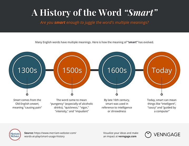 Example of chart: history of the word 'smart'