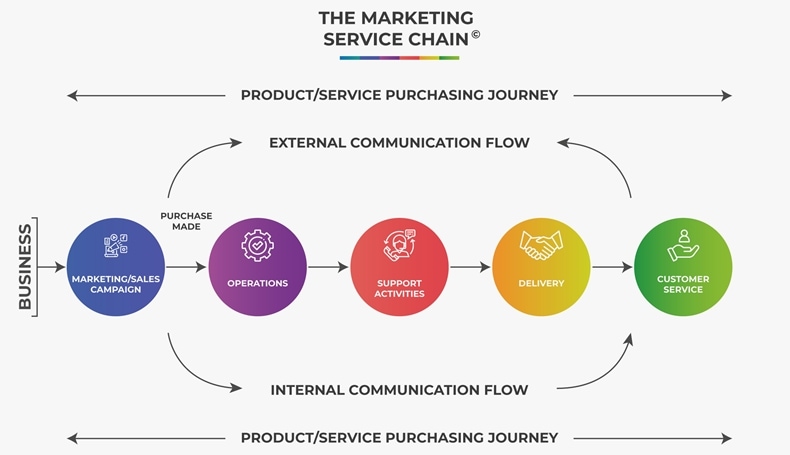 نمودار جریان زنجیره ای خدمات بازاریابی