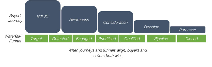 Aligning the buyer's journey and the funnel