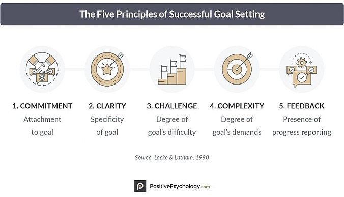 5 principles for successfully setting goals