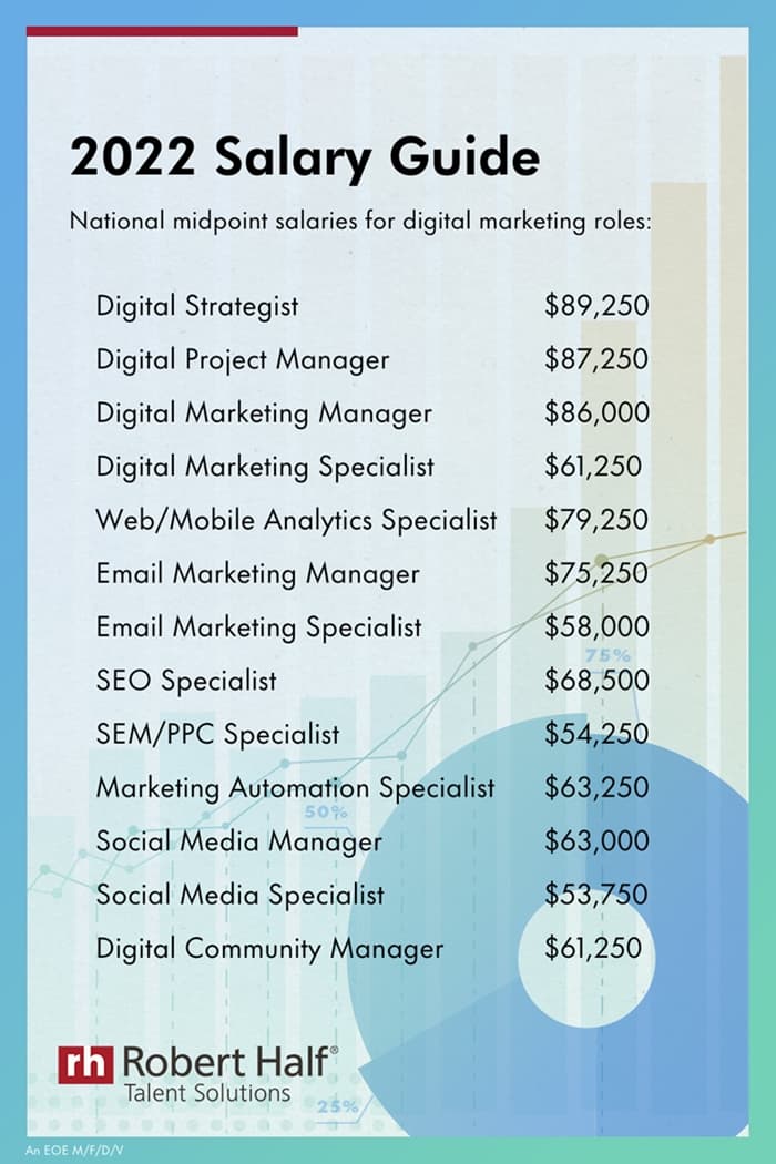 Salaires intermédiaires nationaux pour les rôles de marketing numérique